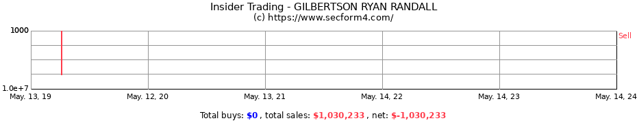 Insider Trading Transactions for GILBERTSON RYAN RANDALL