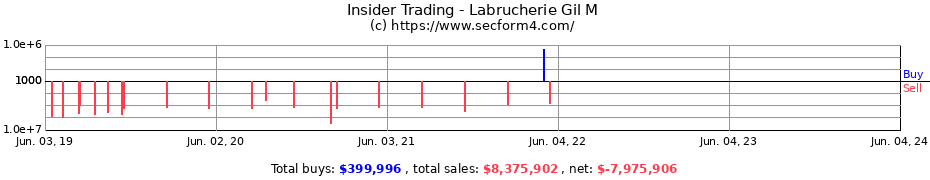 Insider Trading Transactions for Labrucherie Gil M