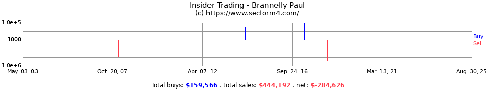 Sirtris Stock: Brannelly Paul: Insider Trading and Stock Options