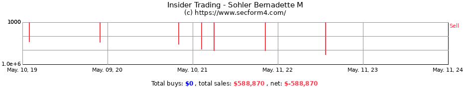 Insider Trading Transactions for Sohler Bernadette M