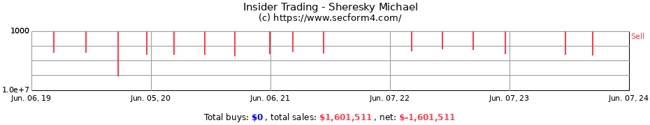 Insider Trading Transactions for Sheresky Michael