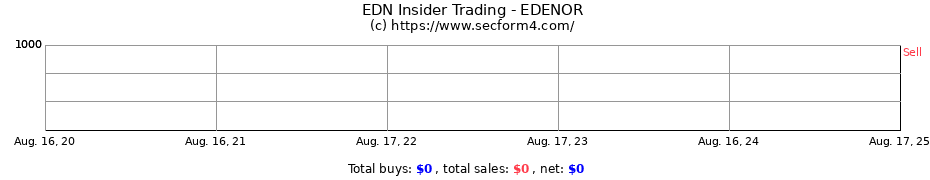 Insider Trading Transactions for EDENOR