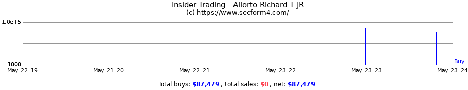 Insider Trading Transactions for Allorto Richard T JR