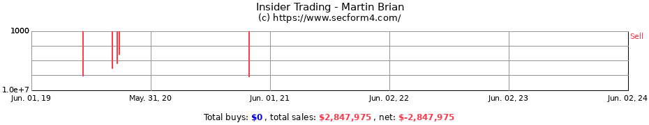 Insider Trading Transactions for Martin Brian