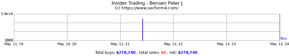 Insider Trading Transactions for Bensen Peter J