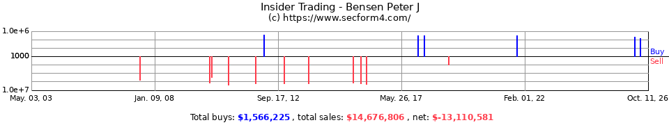 Insider Trading Transactions for Bensen Peter J