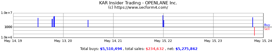 Insider Trading Transactions for OPENLANE Inc.