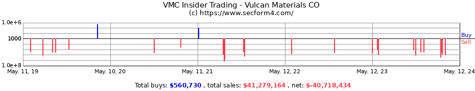 Insider Trading Transactions for Vulcan Materials CO