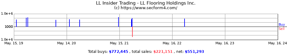 Insider Trading Transactions for LL Flooring Holdings Inc.
