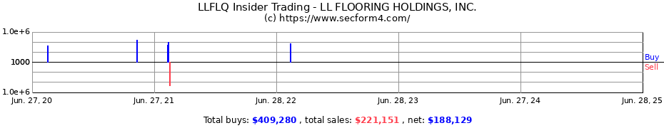 Insider Trading Transactions for LL FLOORING HOLDINGS, INC.