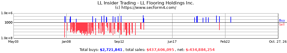 LL Insider Trading Transactions for Lumber Liquidators Inc.