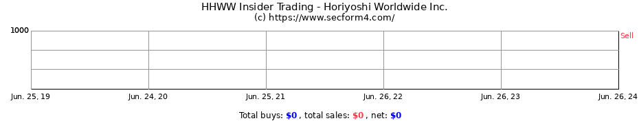 Insider Trading Transactions for Horiyoshi Worldwide Inc.