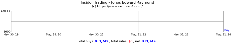 Insider Trading Transactions for Jones Edward Raymond