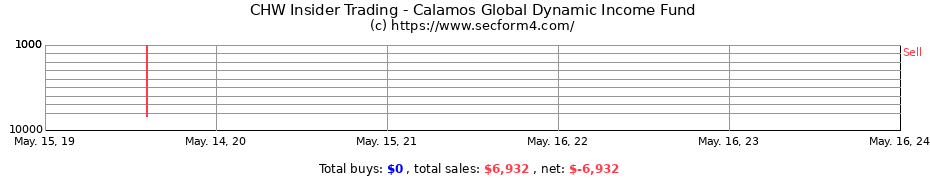 Insider Trading Transactions for Calamos Global Dynamic Income Fund