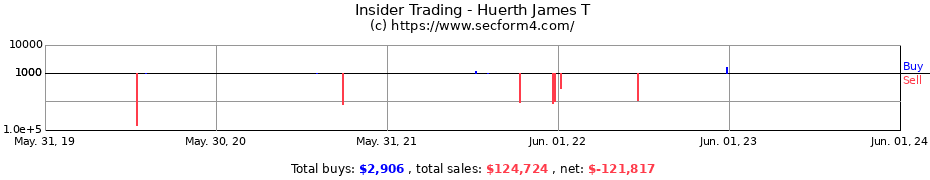 Insider Trading Transactions for Huerth James T