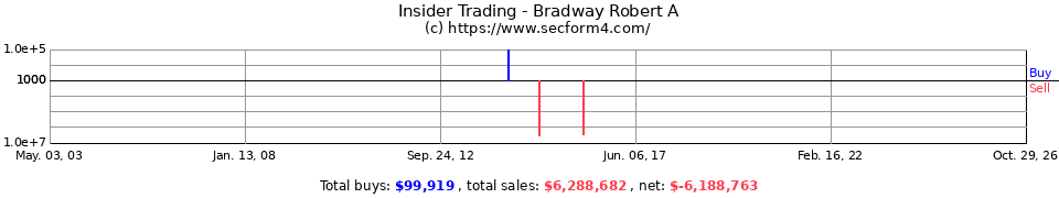 Insider Trading Transactions for Bradway Robert A