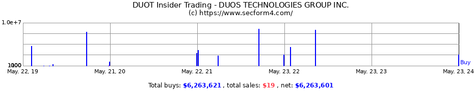 Insider Trading Transactions for DUOS TECHNOLOGIES GROUP INC.