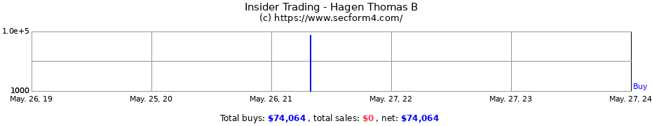 Insider Trading Transactions for Hagen Thomas B