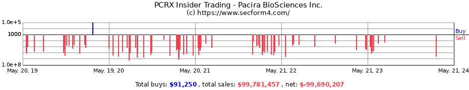 Insider Trading Transactions for Pacira BioSciences Inc.