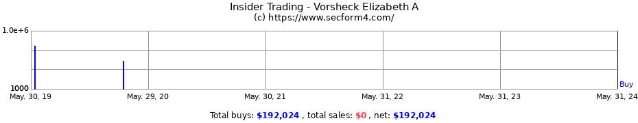 Insider Trading Transactions for Vorsheck Elizabeth A