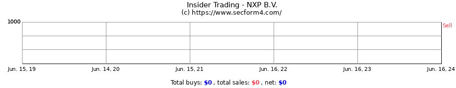 Insider Trading Transactions for NXP B.V.