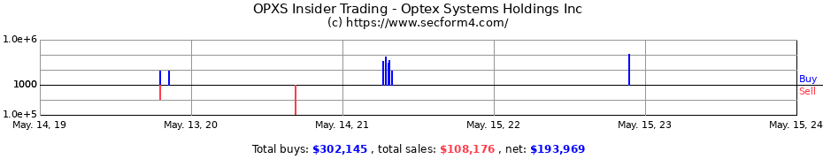 Insider Trading Transactions for Optex Systems Holdings Inc