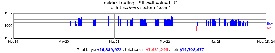 Insider Trading Transactions for Stilwell Value LLC