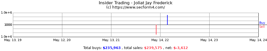 Insider Trading Transactions for Joliat Jay Frederick