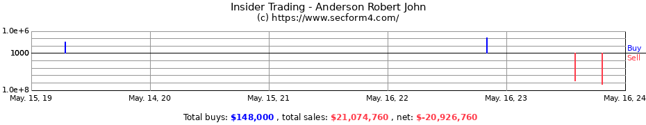 Insider Trading Transactions for Anderson Robert John