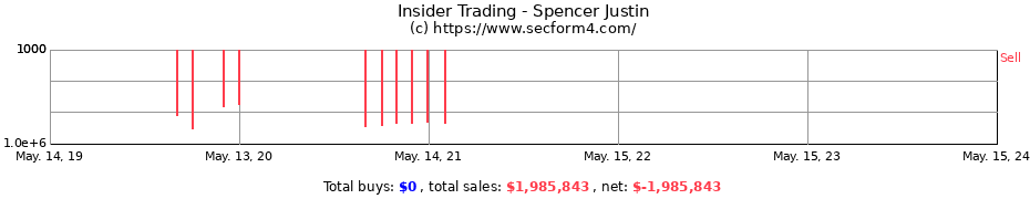 Insider Trading Transactions for Spencer Justin