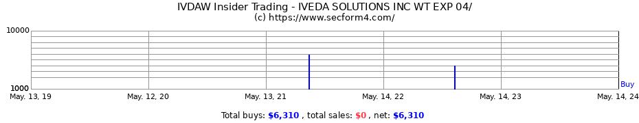 Insider Trading Transactions for Iveda Solutions Inc.