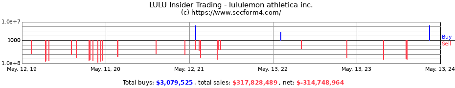 Insider Trading Transactions for lululemon athletica inc.