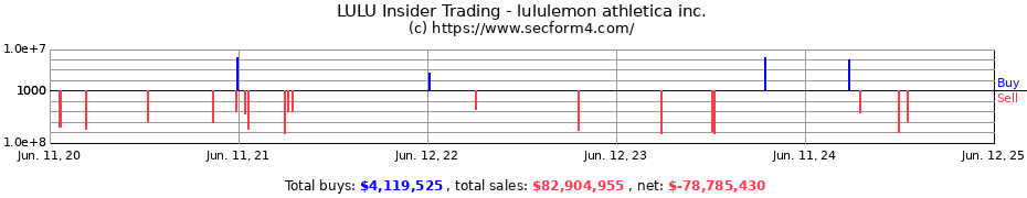 Insider Trading Transactions for lululemon athletica inc.