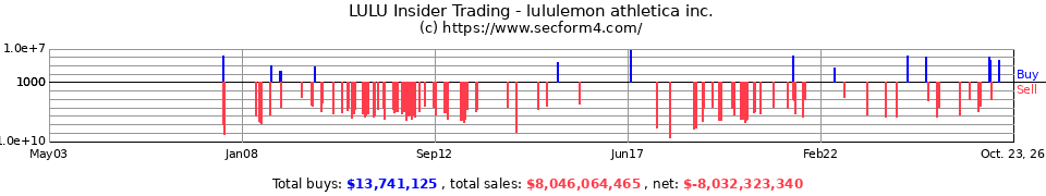 LULU Insider Trading Transactions for Lululemon Athletica Inc.