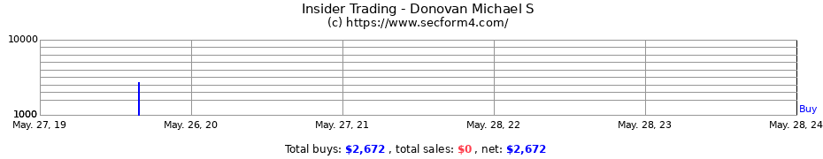 Insider Trading Transactions for Donovan Michael S