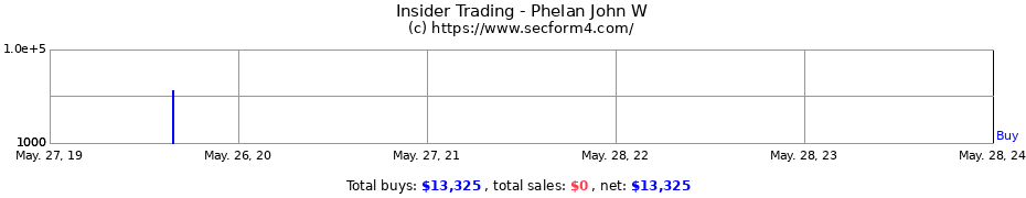 Insider Trading Transactions for Phelan John W