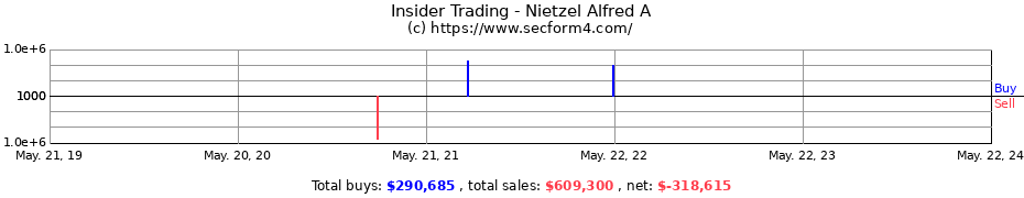 Insider Trading Transactions for Nietzel Alfred A