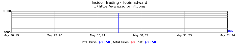 Insider Trading Transactions for Tobin Edward