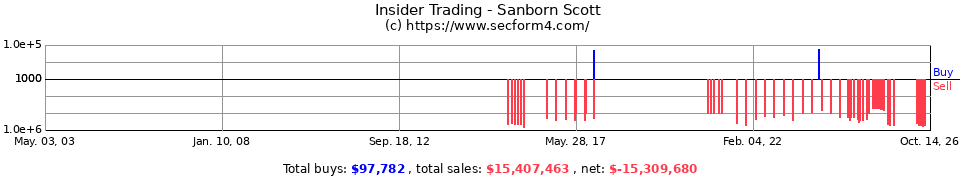 Insider Trading Transactions for Sanborn Scott