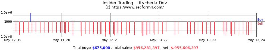 Insider Trading Transactions for Ittycheria Dev