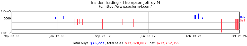 Insider Trading Transactions for Thompson Jeffrey M