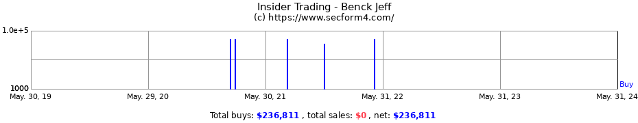 Insider Trading Transactions for Benck Jeff
