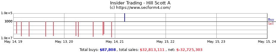 Insider Trading Transactions for Hill Scott A
