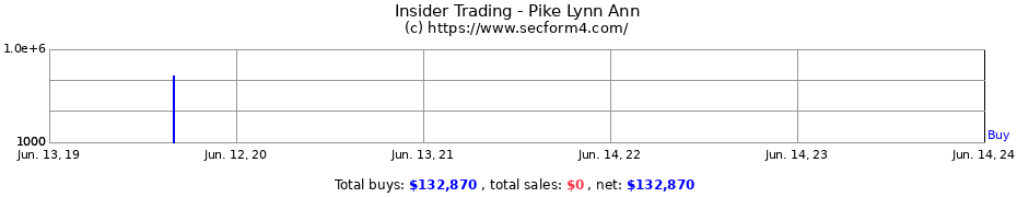Insider Trading Transactions for Pike Lynn Ann