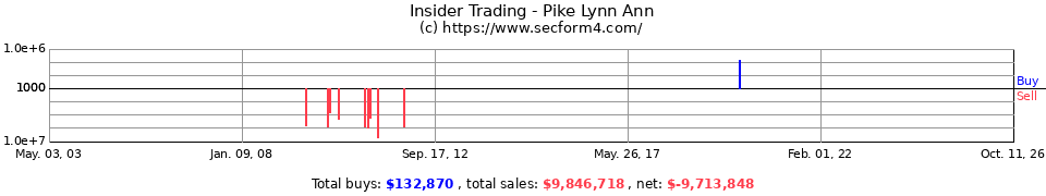 Insider Trading Transactions for Pike Lynn A