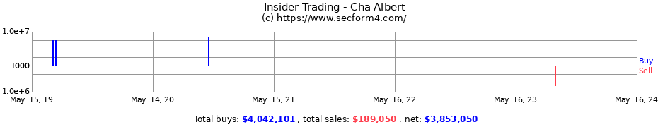 Insider Trading Transactions for Cha Albert