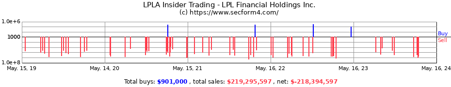 Insider Trading Transactions for LPL Financial Holdings Inc.