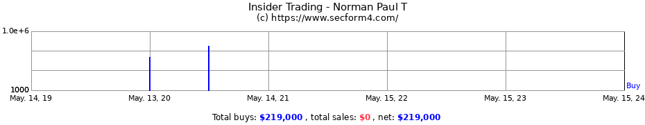 Insider Trading Transactions for Norman Paul T