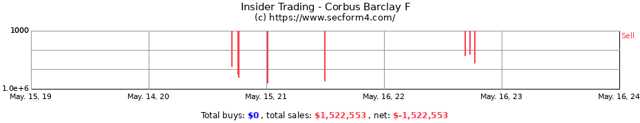 Insider Trading Transactions for Corbus Barclay F