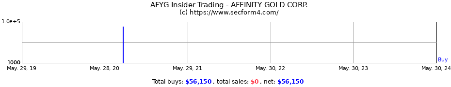 Insider Trading Transactions for AFFINITY GOLD CORP.